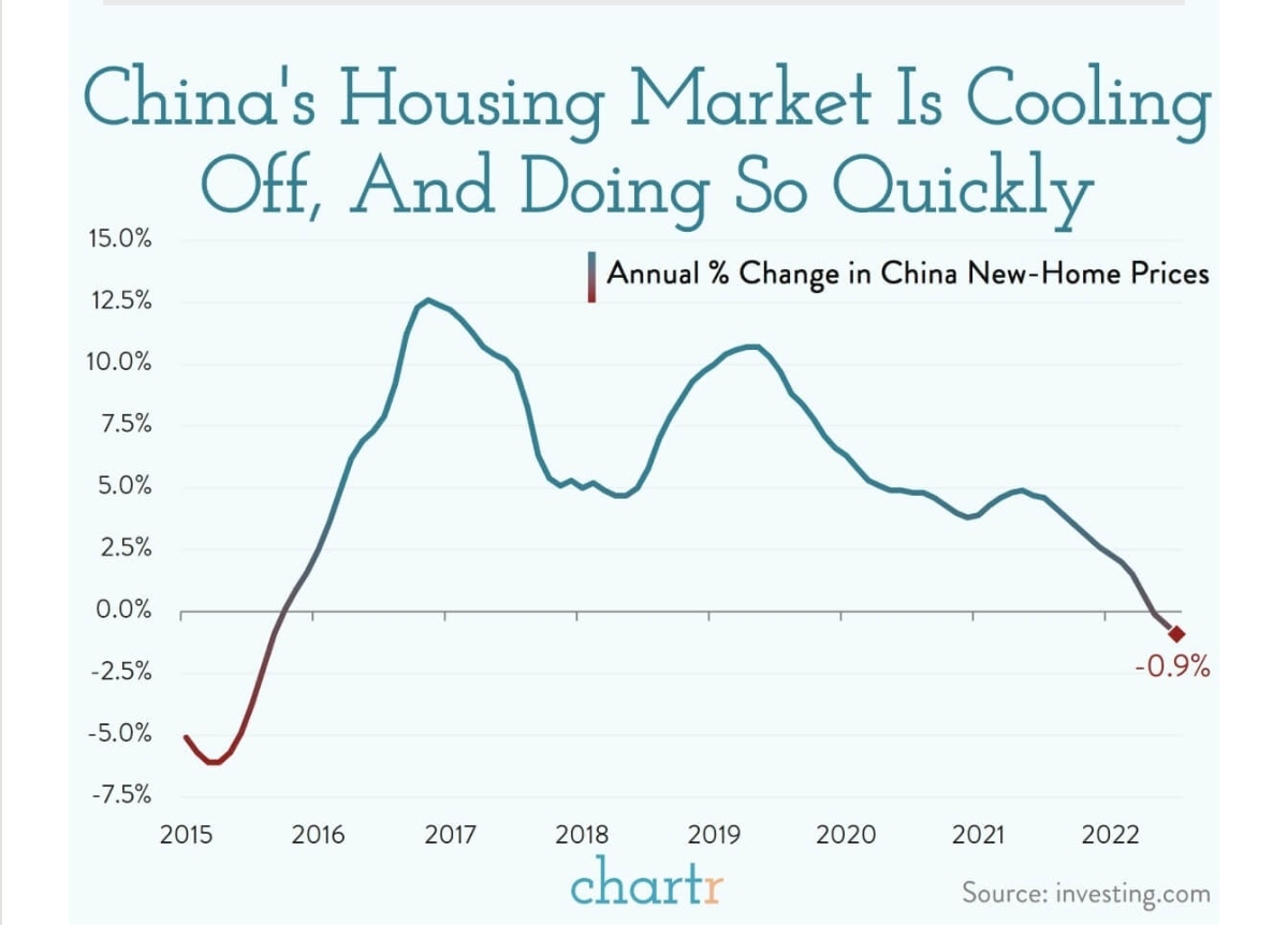 China Housing price
